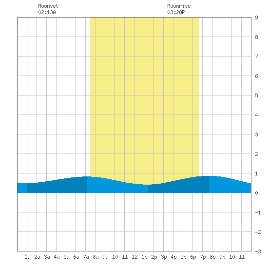 Cormorant Point tide chart for Friday, October 31, 2025