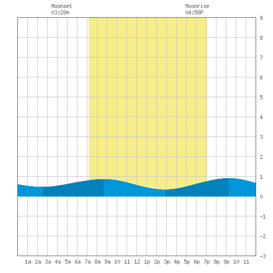 Cormorant Point tide chart for Friday, October 3, 2025
