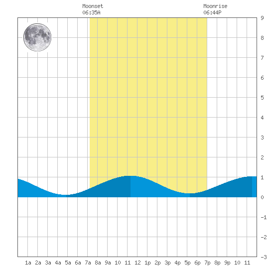 Cormorant Point tide chart for Monday, October 6, 2025