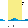 Cormorant Point tide chart for Tuesday, October 7, 2025