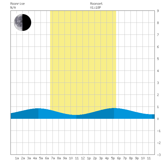 Cormorant Point tide chart for Wednesday, November 12, 2025