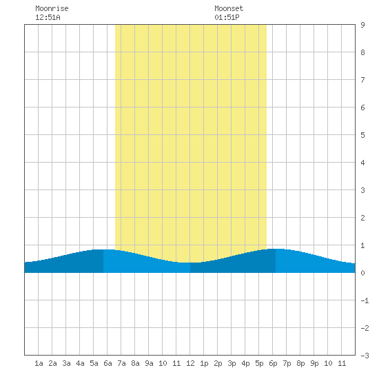 Cormorant Point tide chart for Thursday, November 13, 2025