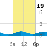 Cormorant Point tide chart for Wednesday, November 19, 2025