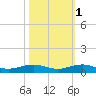 Cormorant Point tide chart for Saturday, November 1, 2025