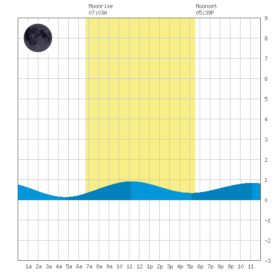 Cormorant Point tide chart for Thursday, November 20, 2025