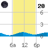 Cormorant Point tide chart for Thursday, November 20, 2025