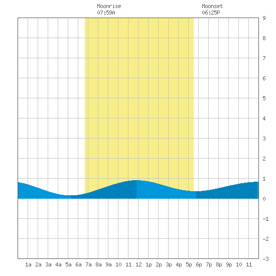 Cormorant Point tide chart for Friday, November 21, 2025