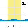 Cormorant Point tide chart for Friday, November 21, 2025