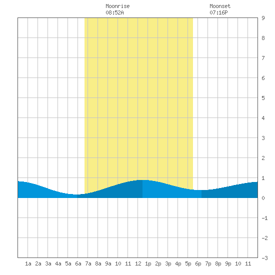 Cormorant Point tide chart for Saturday, November 22, 2025