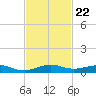 Cormorant Point tide chart for Saturday, November 22, 2025