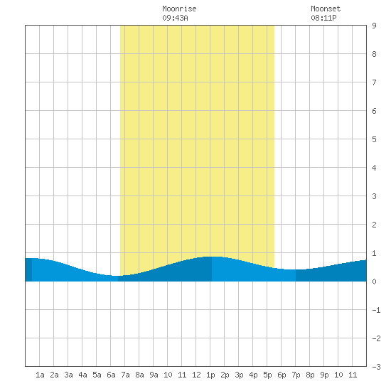 Cormorant Point tide chart for Sunday, November 23, 2025