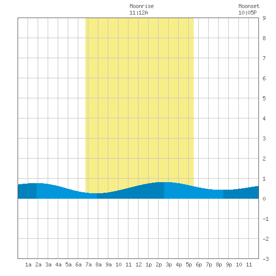 Cormorant Point tide chart for Tuesday, November 25, 2025
