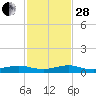 Cormorant Point tide chart for Friday, November 28, 2025