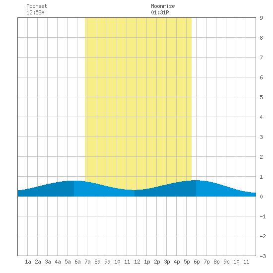 Cormorant Point tide chart for Saturday, November 29, 2025