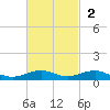 Cormorant Point tide chart for Sunday, November 2, 2025