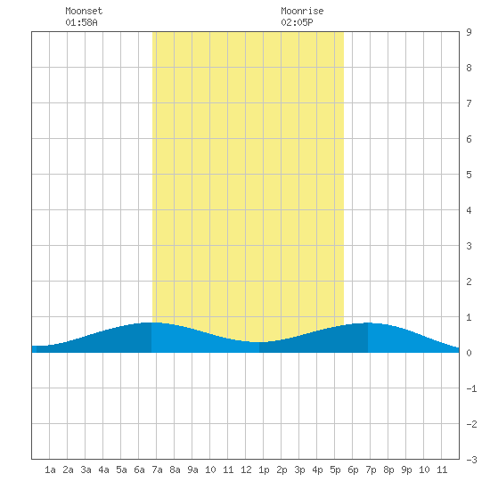 Cormorant Point tide chart for Sunday, November 30, 2025