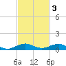 Cormorant Point tide chart for Monday, November 3, 2025