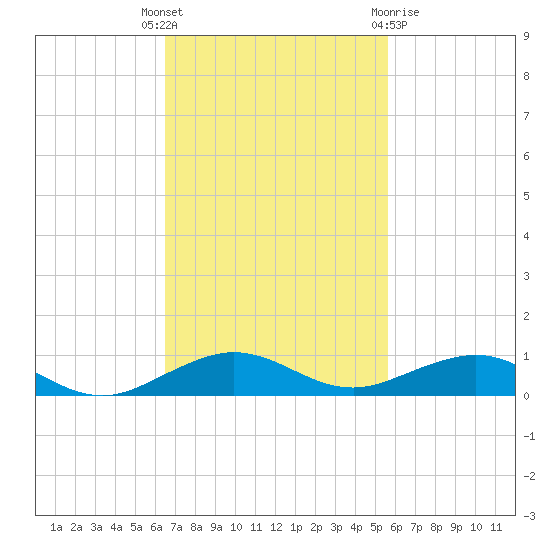 Cormorant Point tide chart for Tuesday, November 4, 2025