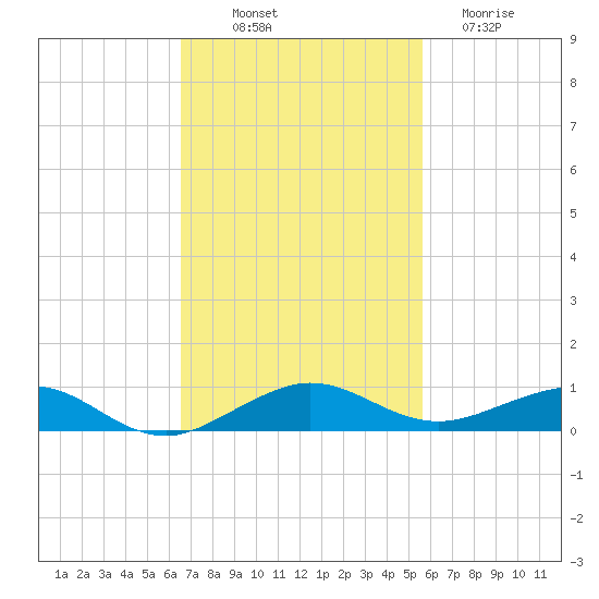 Cormorant Point tide chart for Friday, November 7, 2025