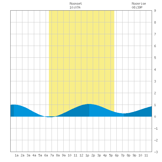 Cormorant Point tide chart for Saturday, November 8, 2025