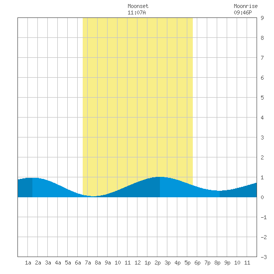 Cormorant Point tide chart for Sunday, November 9, 2025
