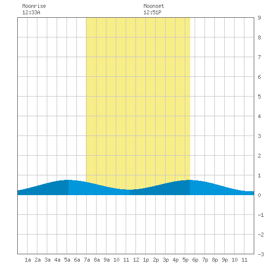 Cormorant Point tide chart for Friday, December 12, 2025