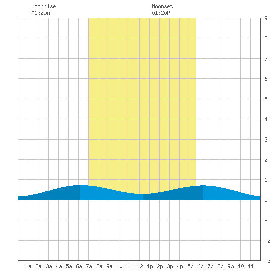 Cormorant Point tide chart for Saturday, December 13, 2025