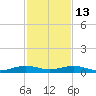 Cormorant Point tide chart for Saturday, December 13, 2025