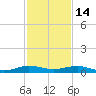 Cormorant Point tide chart for Sunday, December 14, 2025
