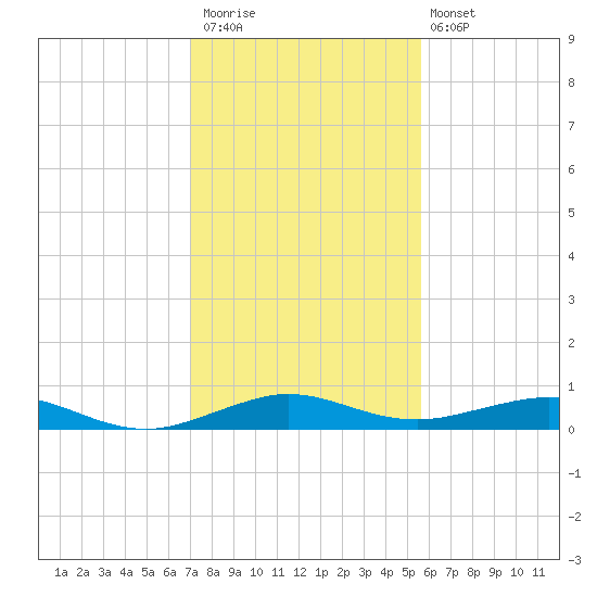 Cormorant Point tide chart for Saturday, December 20, 2025