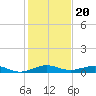 Cormorant Point tide chart for Saturday, December 20, 2025
