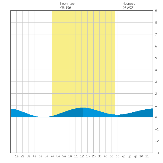Cormorant Point tide chart for Sunday, December 21, 2025