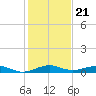 Cormorant Point tide chart for Sunday, December 21, 2025