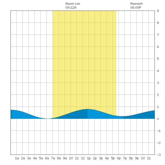 Cormorant Point tide chart for Monday, December 22, 2025