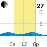 Cormorant Point tide chart for Saturday, December 27, 2025
