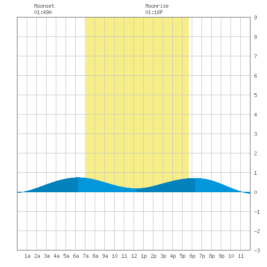 Cormorant Point tide chart for Monday, December 29, 2025