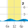 Cormorant Point tide chart for Tuesday, December 2, 2025