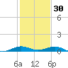 Cormorant Point tide chart for Tuesday, December 30, 2025