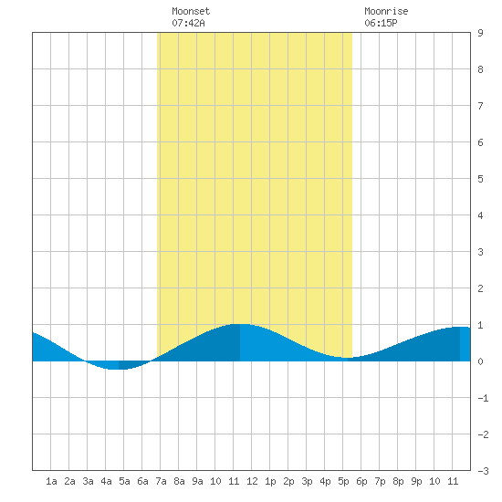 Cormorant Point tide chart for Friday, December 5, 2025