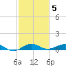 Cormorant Point tide chart for Friday, December 5, 2025