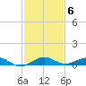 Cormorant Point tide chart for Saturday, December 6, 2025