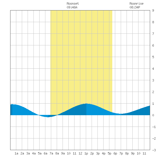 Cormorant Point tide chart for Sunday, December 7, 2025