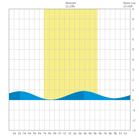 Cormorant Point tide chart for Tuesday, December 9, 2025