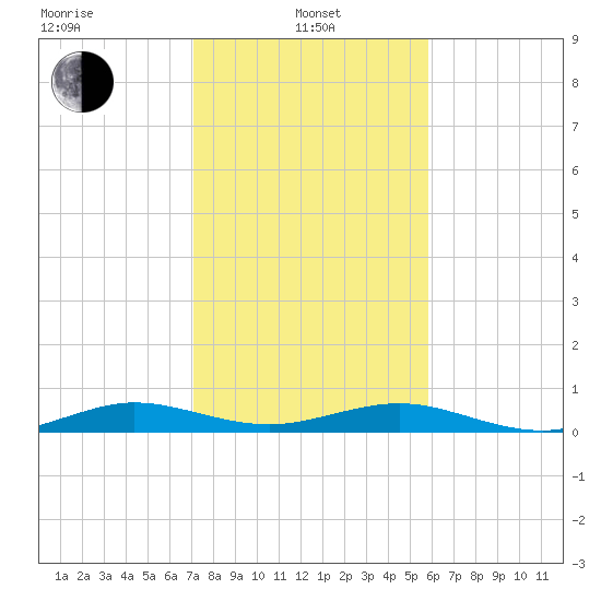 Cormorant Point tide chart for Saturday, January 10, 2026