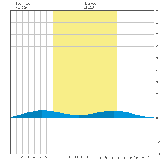 Cormorant Point tide chart for Sunday, January 11, 2026