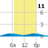 Cormorant Point tide chart for Sunday, January 11, 2026