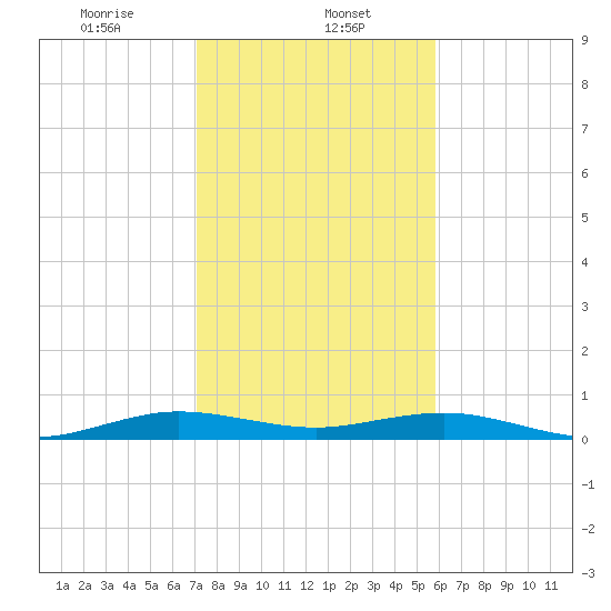 Cormorant Point tide chart for Monday, January 12, 2026