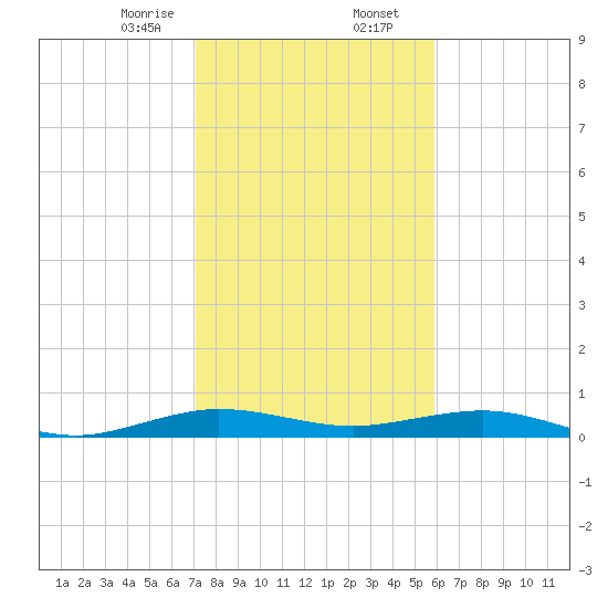 Cormorant Point tide chart for Wednesday, January 14, 2026