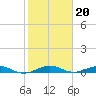 Cormorant Point tide chart for Tuesday, January 20, 2026