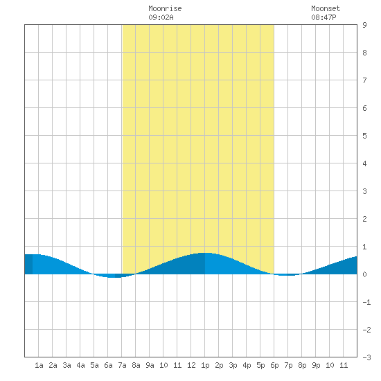 Cormorant Point tide chart for Wednesday, January 21, 2026